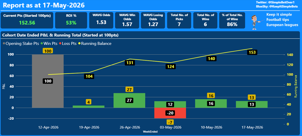 SimpleBetOver1's tweet photo. Summary as at 17-May-2026
    Picks to date 6 wins out of 7 (86% win rate)
    Started with Pts: 100.00
    Current Pts: 152.56
    ROI: 53%
#Tips #football #footballtips #tipster #keepitsimple 
https://t.co/YmXwbiP2Ir https://t.co/JALTDJ8Wls
