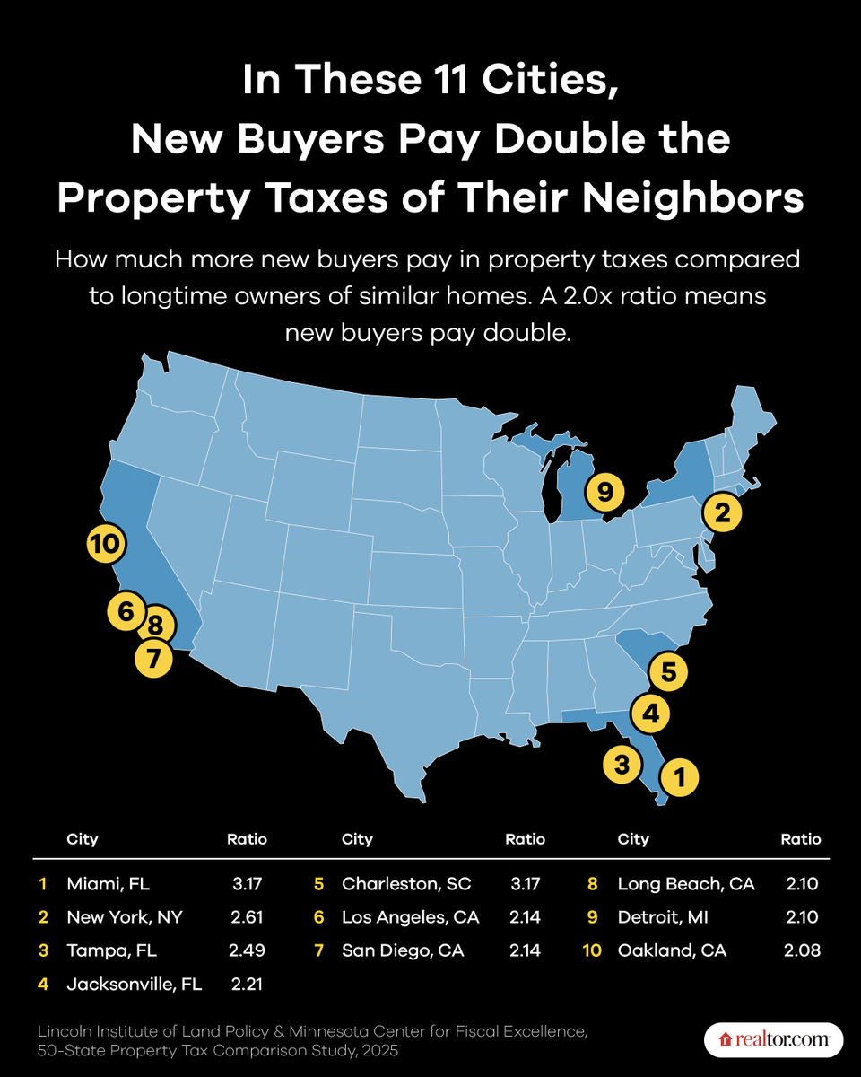 realtordotcom's tweet photo. In 11 cities, new homebuyers pay at least double the property taxes of longtime owners in comparable homes, with the gap largest in Miami, where new buyers pay $10,024 annually compared to just $3,166 for longtime owners, and San Jose, where the difference reaches $8,178 a year.

Read: https://t.co/MHdBqeWfZN