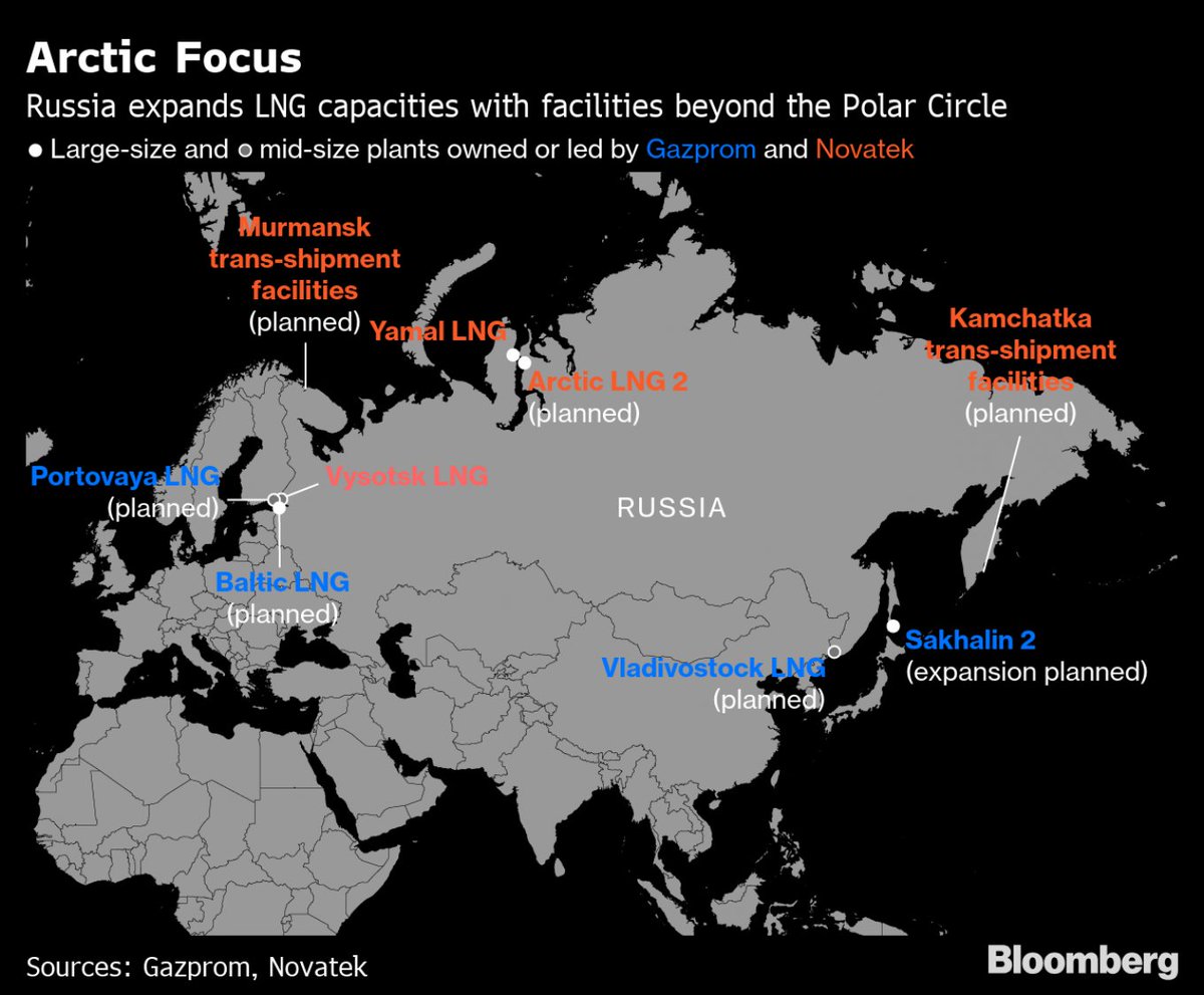 🇮🇳 India just turned away a sanctioned Russian LNG cargo.

A ship carrying 60,000 tonnes of Russian LNG is now drifting near Singapore with nowhere to go.

The sequence of events:

🚨 April: The tanker Kunpeng departed Russia's Baltic Portovaya plant (see below map) headed for