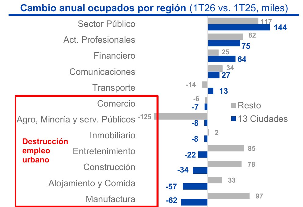 IEBancodeBogota's tweet photo. #InformeBdB 🚨Mercado laboral urbano en su momento más débil en poco más de un año. Empleo en principales ciudades se habría ralentizado por mayores costos de laborales 🚨
📑Informe: https://t.co/lfoU3jd6yn https://t.co/SBY2FrioRq