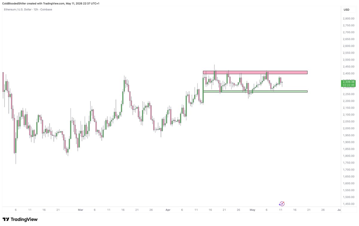 ColdBloodShill's tweet photo. Still no break of $2400 for $ETH but it's also not yet given up on the quest.

Multiple taps now into the region, mini range developing through here.

Still feels like one of the best opportunities for utilisation of leverage if it breaks up. https://t.co/81LwcnAmwd