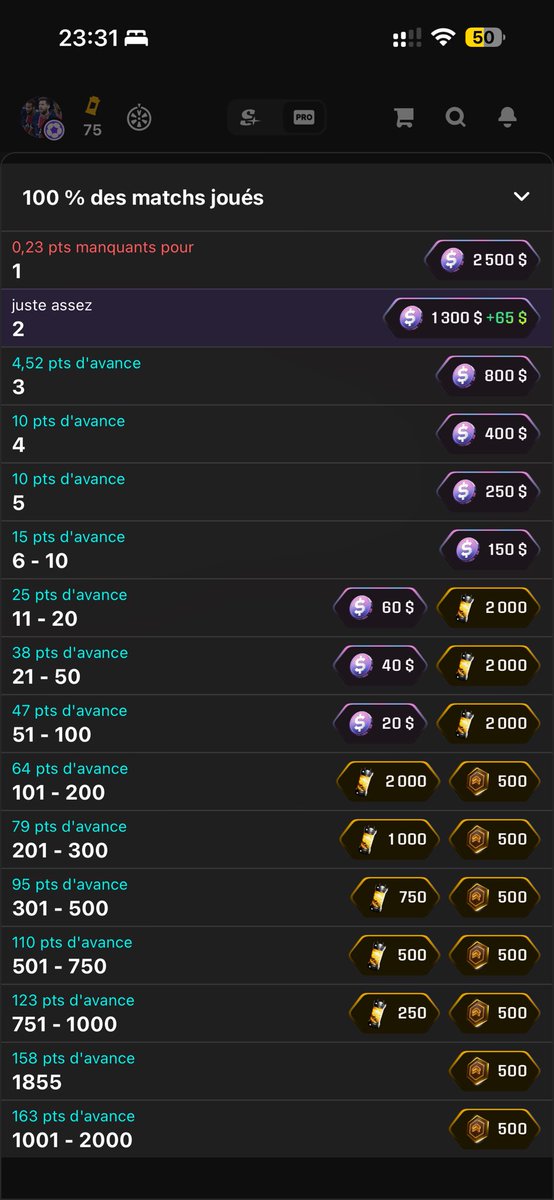 apptaalam's tweet photo. à 0,23 point près, je loupe la 1re place… Je ne sais pas si je dois sauter de joie ou m’énerver : 0,23 point et je gagne 2 500 € . C’est ça, la magie du foot 😩 @Sorare merci @ni2las https://t.co/obKbwMF1CI