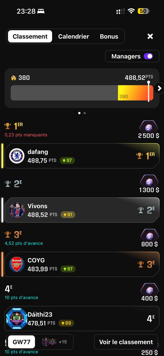 apptaalam's tweet photo. à 0,23 point près, je loupe la 1re place… Je ne sais pas si je dois sauter de joie ou m’énerver : 0,23 point et je gagne 2 500 € . C’est ça, la magie du foot 😩 @Sorare merci @ni2las https://t.co/obKbwMF1CI