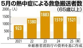 hitoshiaono's tweet photo. 【公明新聞より】5/12付　6面

《いきいきシニア》
５月は「急な暑さ」に注意、
正しい準備で熱中症予防 
翌日の気温は必ず確認／
外出時間ずらす工夫を

🔸５月でも真夏のような暑さになる日が増えていますが、体がまだ暑さに慣れていないこの時期こそ、熱中症に注意が必要です。特にシニア世代は気づかないうちに重症化しやすいため、早めの対策が大切です。
🔸まずは翌日の気温を確認し、暑い日は外出時間を朝夕にずらしましょう。服装も通気性の良いものに見直し、無理のない調整を心がけてください。そして水分補給は「喉が渇く前」に。起床時や入浴前後など、こまめに飲む習慣をつけることが予防につながります。
🔸室内でも油断せず、エアコンや扇風機を上手に使って快適な環境を保ちましょう。もし異変を感じたら、ためらわず周囲に助けを求めることも忘れないでください。
#公明新聞いきいきシニア
#正しい準備で熱中症予防