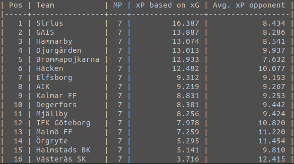 danhuga's tweet photo. xP baserat på xG och xGOT, omgång 6. 

#allsvenskan #aik #bkhäcken #bpfotboll #djurgården #dif #degerforsif #elfsborg #gais #halmstadsbk #hammarby #bajen #ifkgbg #ifknorrköping #iksirius #malmöff #mjällbyaif #vskfotboll #öis https://t.co/gabMj2jC2E