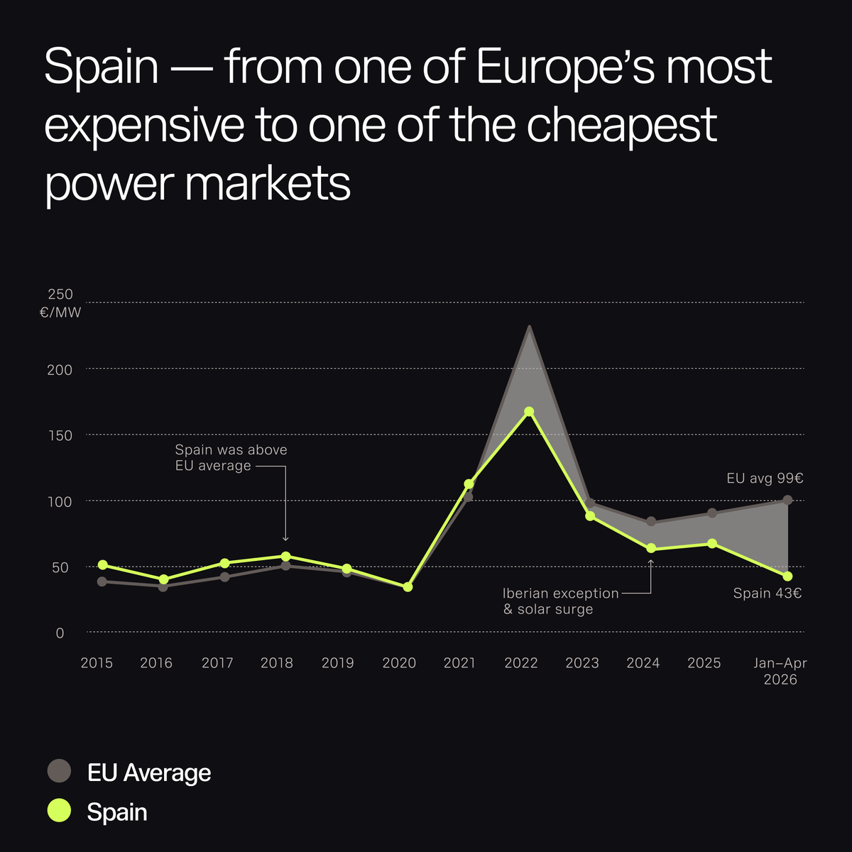 _danielbarcelo's tweet photo. Now more than ever, you’ve got to have sol.

Spain was one of Europe’s most expensive power markets. Now it’s one of its least expensive. How did it do this? Solar energy.

Solar energy has surged to 22% of Spanish power, reducing reliance on imported natural gas.

A similar story is unfolding in Texas, which gets more sun than Spain. In 2025, during the peak consumption hours in Texas, power prices averaged $27/MWh compared to $40/MWh during the rest of the day.

Solar farms don’t have to worry about fuel costs. The sun doesn’t send a bill.

In Texas, solar frees gas molecules for LNG export and the petrochemical industry. This drives Texas’ economic strength and job creation.

I expect lower power prices will attract new investment and boost economic growth. Where there’s solar, economic growth seems to follow. Spain’s economy grew twice as fast as the Europe Union average last year and Texas was a standout for gross state product growth.

Solar isn’t just an energy story. It’s an economic story. ¡Viva España y Texas!

Source: https://t.co/7zmMN4QSZX