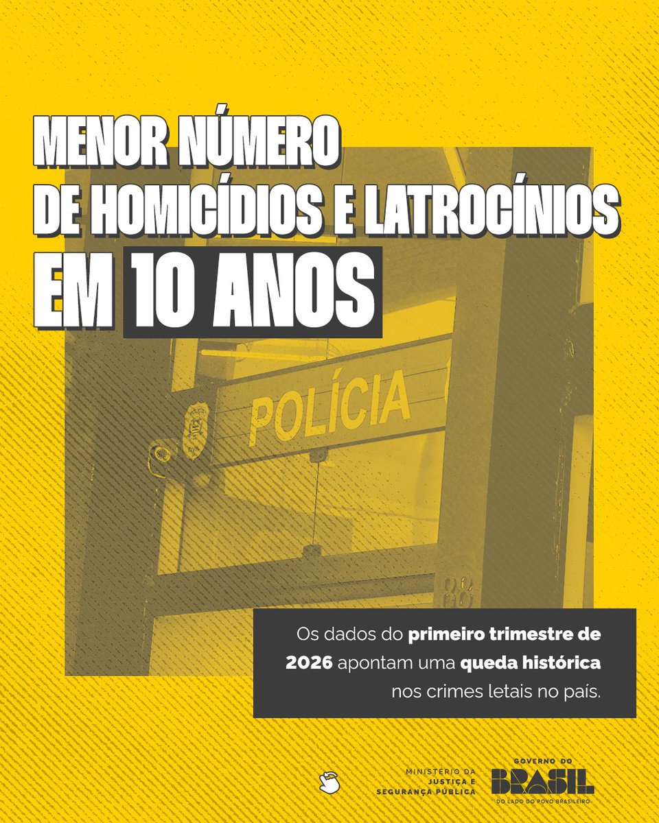 mjspgov's tweet photo. 📉 O primeiro trimestre de 2026 registrou o menor número de homicídios dolosos e latrocínios para o período de janeiro a março dos últimos dez anos no país. https://t.co/wD47Z3oOk4