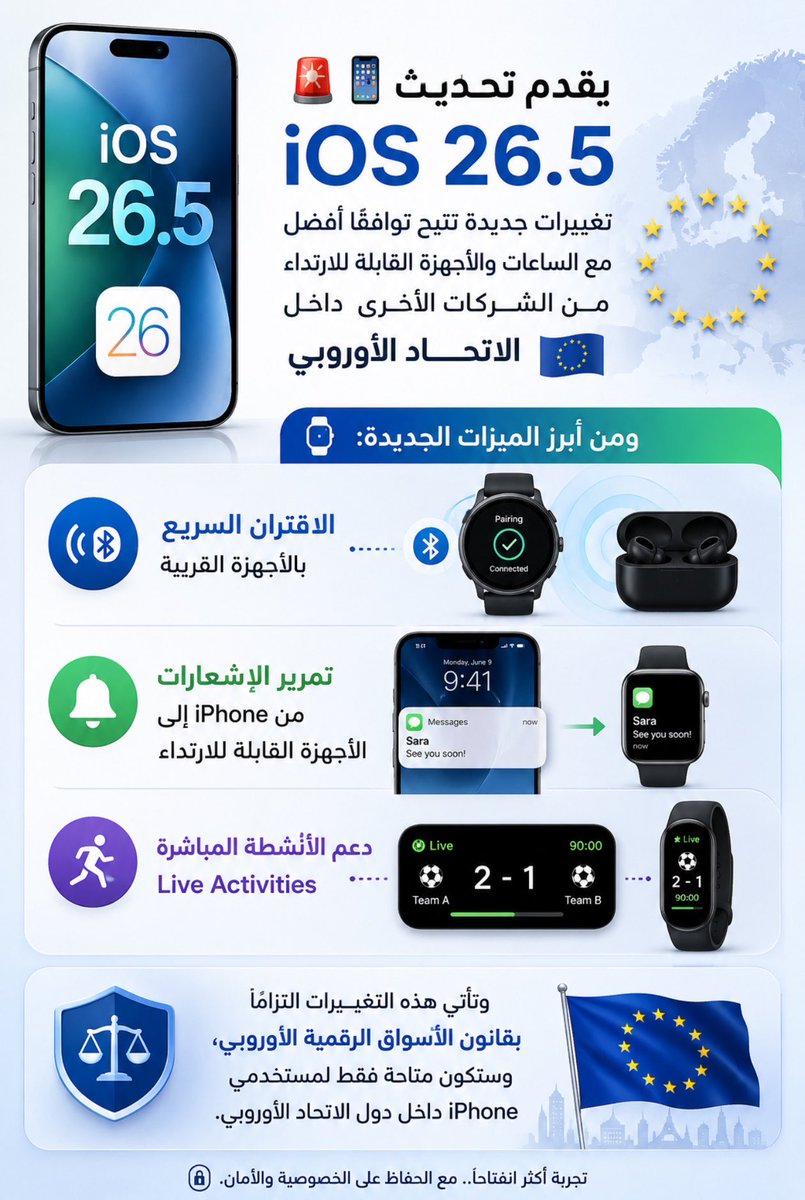 🚨📱 يقدم تحديث iOS 26.5 تغييرات جديدة تتيح توافقًا أفضل مع الساعات والأجهزة القابلة للارتداء من الشركات الأخرى داخل الاتحاد الأوروبي 🇪🇺

⌚️ ومن أبرز الميزات الجديدة:
• الاقتران السريع بالأجهزة القريبة
• تمرير الإشعارات من iPhone إلى الأجهزة القابلة للارتداء
• دعم الأنشطة