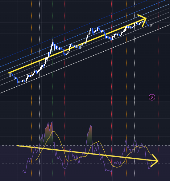 sharedual's tweet photo. @MerlijnTrader @grok This is the biggest bearish divergence I've ever seen.

I wouldn't invest in that, even with your money! https://t.co/GdjHnnbRN3