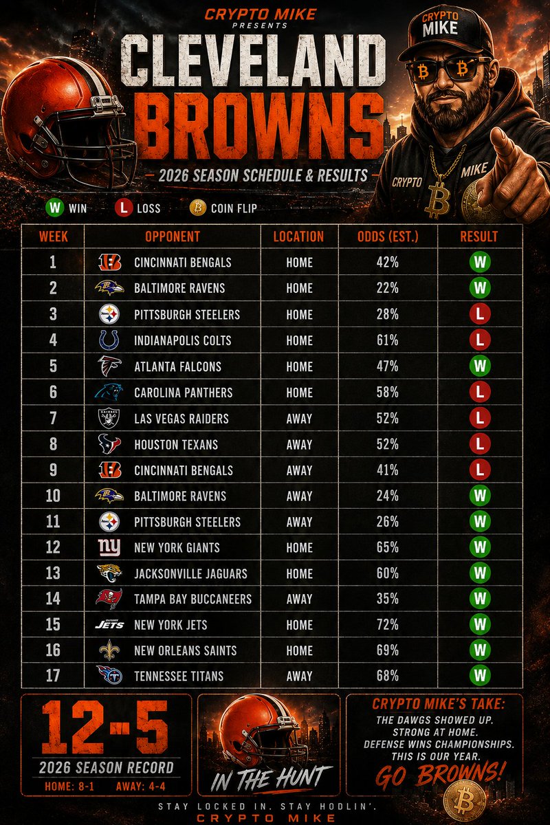 Crypto_Mike_C83's tweet photo. @Browns 
Here is my prediction for 2026!!!
 This is assuming my dude is QB1- @ShedeurSanders 
JUST WATCH!!! you'll see..... https://t.co/pMjp8M8t2p