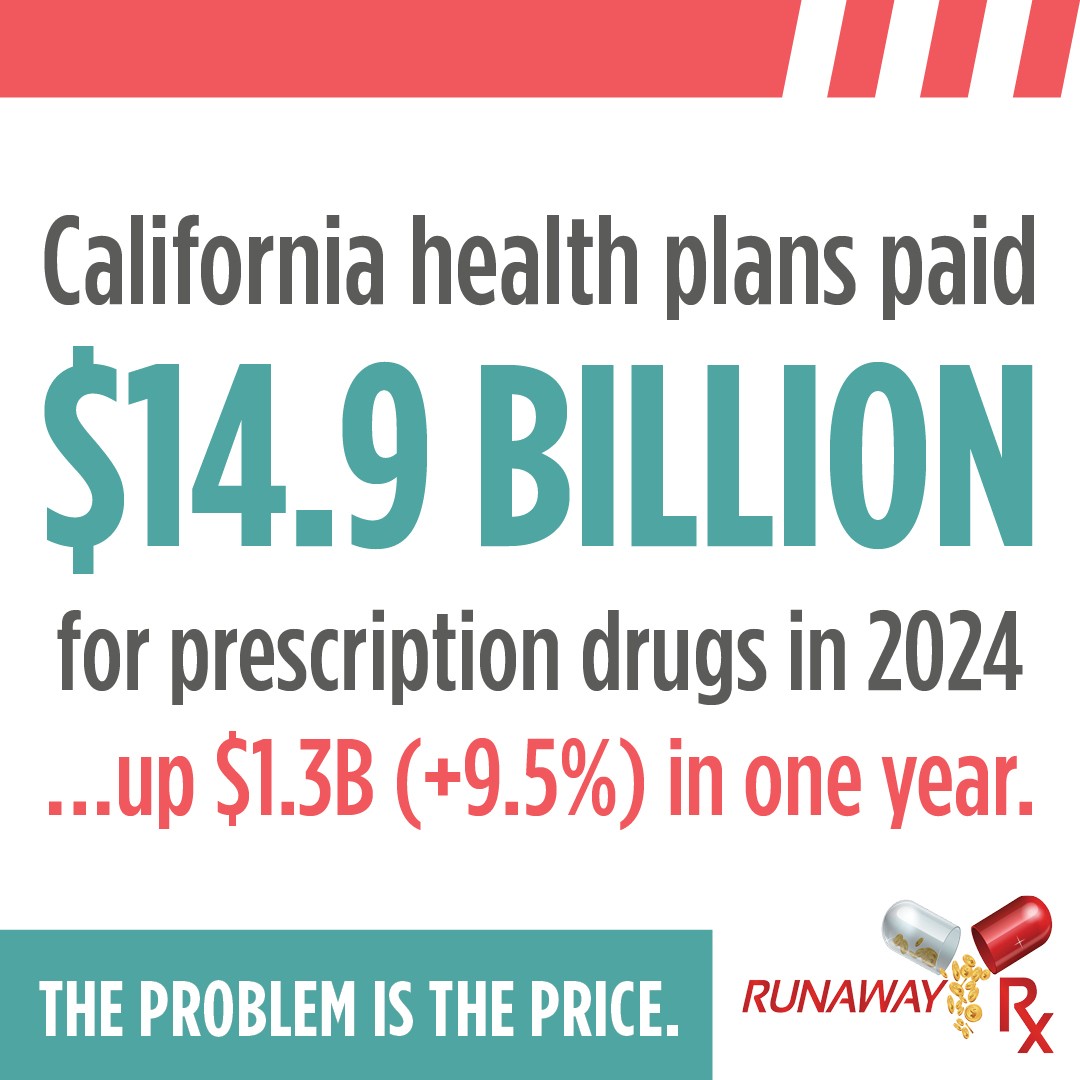 Runaway_Rx's tweet photo. 🚨 ICYMI: 2024 drug pricing data is out from @CADMHC, showing:

💊 $14.9 BILLION was spent by health plans to cover prescription drugs in 2024
📈 A $1.3 billion spending increase in just one year
📊 There has been a 72% spending increase since 2017 – nearly 3x the rate of inflation

See the truth for yourself in our Health Care Affordability Newsflash. https://t.co/p4TKqgHrCa #TheProblemIsThePrice