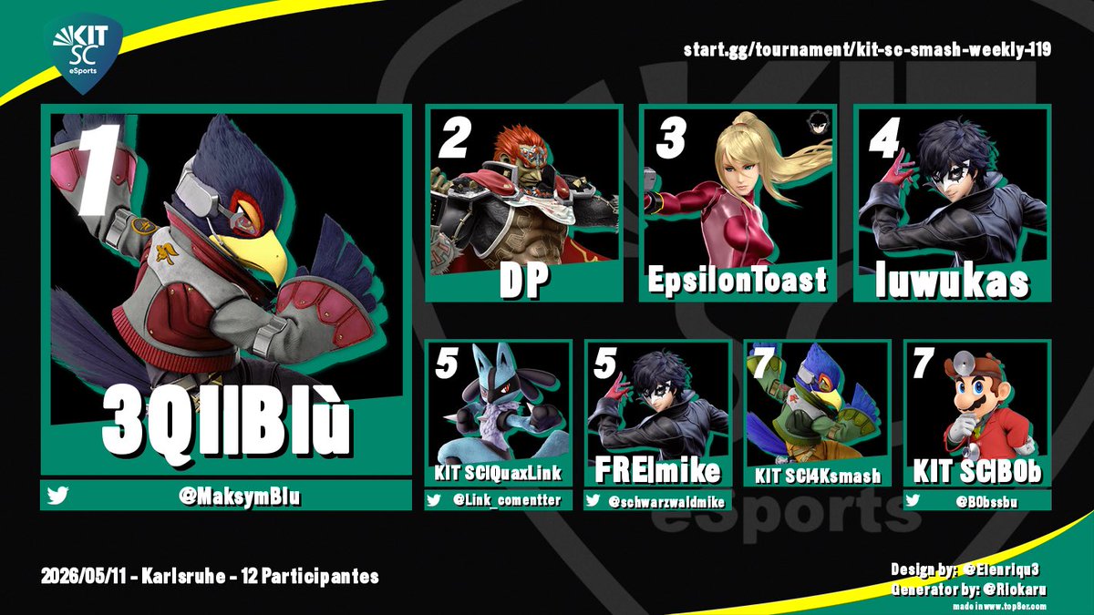 B0bssbu's tweet photo. Schon wieder gewinnt ein Falco das Weekly…  
aber diesmal ist es nicht Pippo?! 
 
Blù schnappt sich den Sieg des Karlsruher Weekly und beweist, dass Karlsruhe wohl einfach von Falcos übernommen wird. 💀  

Herzlichen Dank an alle die vorbeigekommen sind und bis nächste Woche! 👋 https://t.co/CA9UHebJET