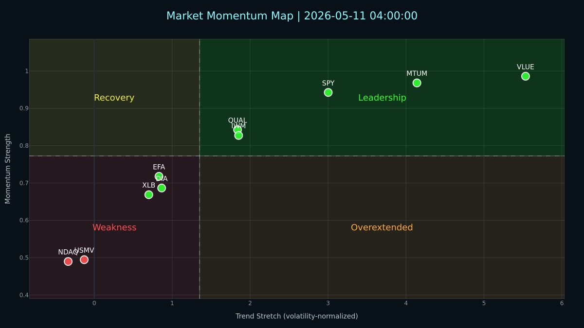 _BlockWise's tweet photo. MTUM +1.61%, VLUE +0.88% lead. XLC -1.16%, XLP -0.96% lag. XLE +2.64%, XLK +1.34% top sectors. SPY +0.23%, DIA +0.20%, IWM +0.41%. NDAQ $88.48, -0.48%. EFA +0.31%, USMV +0.29%, QUAL +0.63%. Bonds softer: IEF -0.34%, LQD -0.25%. Nasdaq, Inc https://t.co/StDn2YasLw https://t.co/nO3xsSCF8k