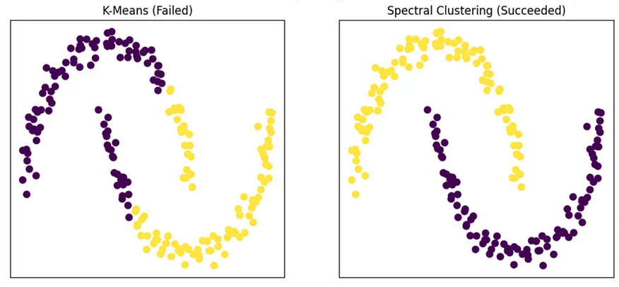 Tsarpf's tweet photo. @typedfemale Things like swiss roll/interlocked rings. 
  
Also number of (near) zero eigenvalues in graph Laplacian = number of disconnected  groups in graph = useful spectral graph stuff.   

https://t.co/VxCB9Kwkwx this is what I've read and found useful, I'm not a mathematician 😁 https://t.co/iaQC5ykG1F