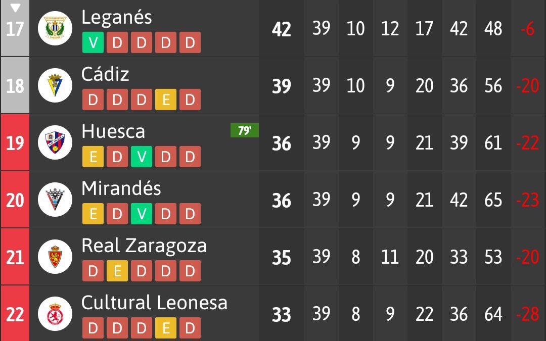 LaLiga debería aprobar un decreto de emergencia para que este año haya seis plazas de descenso y bajen estos seis desgraciados balonpédicos.