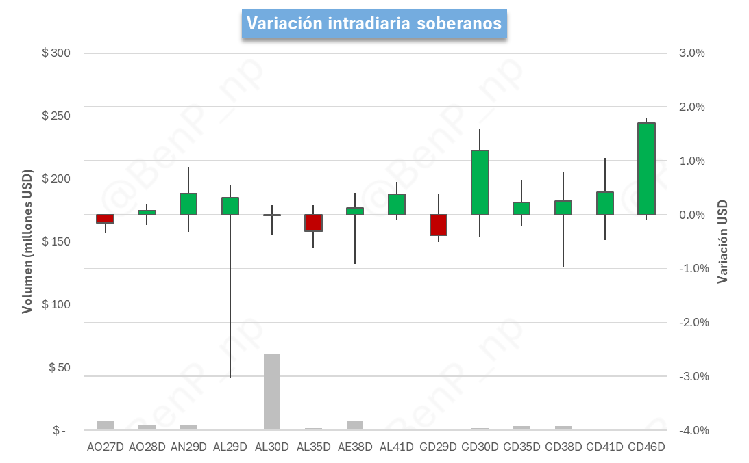 BenP_np's tweet photo. Resumen de mercado al cierre - 11/05/2026 | @Data4Traders

Soberanos HD. Los soberanos HD cerraron a la suba por VWAP contra el cierre anterior, con una variación promedio del 0.27%. El bono que más subió fue el $GD46, 1.91%; y el que más bajó fue el $GD29, -0.86%. El bono con mayor TIR es el $AE38, 9.45%; y el de menor TIR es el $AO27, 5.03%.

Bopreales. Los Bopreales cerraron a la baja contra el cierre anterior, con una variación promedio del -0.09%. El bono que más subió fue el $BPOB8, 0.66%; y el que más bajó fue el $BPY26, -1.35%. El bono con mayor TIR es el $BPOB8, 7.60%; y el de menor TIR es el $BPY26, -92.25%.

FX. El A3500 del día informado por el BCRA fue de $1,399.47, el último precio Spot fue $1,391.50, el MEP del $AL30 cerró en $1,425.02 y el del CCL con el mismo instrumento en $1,479.57. La brecha entre el CCL y el cierre del spot fue de 6.33%.

Tasa fija. La curva de tasa fija comprimió. La TEM mediana quedó en 1.92%. La variación promedio de la parte corta fue 0.16% y la de la parte larga fue -0.09%. El bono que más subió fue el $T30A7, 0.49%; y el que más bajó fue el $T30J7, -0.91%. El bono con mayor TEM fue el $T31Y7, 2.02%; y el de menor TEM fue el $TY30PP, 1.49%.

CER. La curva CER comprimió. La TEM mediana quedó en 1.66%. La variación promedio de la parte corta fue 0.22% y la de la parte larga fue 0.36%. El bono que más subió fue el $TZX27, 1.35%; y el que más bajó fue el $TX31, -0.07%. El bono con mayor TEM fue el $TX28, 1.66%; y el de menor TEM fue el $TZX26, -0.94%.

La caución más corta, a 1 día, operó a una tasa promedio ponderada por volumen de 19.41%, correspondiente a una TEM del 1.62%.

(1/2)