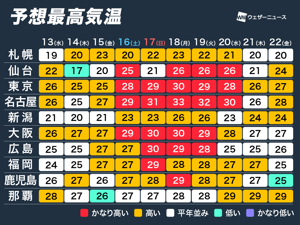 【今週末から30℃以上の真夏日増加】
5月らしく、朝は涼しく昼間はカラッと暑くなる日が続いています。
週末からは気温がさらに高まり、30℃以上の真夏日エリアが増加して季節先取りの暑さになる予想です。暑さに慣れていない時期ですので脱水症や熱中症に注意してください。
weathernews.jp/news/202605/12…