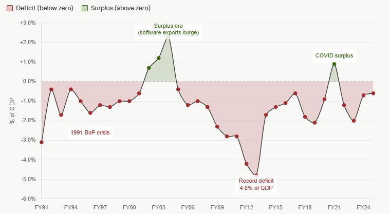 PriyamInvests's tweet photo. Not as bad as it sounds 

We have more or less been running a current account deficit since forever. 

I would split CAD into controllables and uncontrollables

A current account statement is like a P/L statement that then flows into The Balance Sheet 

Put simply - A current account has 4 variables 

A - (Good exports - Good imports) - Uncontrollable 

The imports are primarily crude and Gold - And exports from India will never match up in the forseeable deficit 

We ran a negative Deficit of 87 Billion USD in Q2 FY 26 

B - ( Serevices exports - Services Imports ) - Controllable 

Our services , namely IT services exports and the GCC wave has kept this tab in surplus since 2 decades now - This nicely negatesd the impact that our Goods deficit has 

As long as talent pool doesnt shrink and we continue to have a cost arbitrage with the west, this will continue to do well 

C - Primary Income - ( Income earned by Indians owning assets abroad - Income paid to foreigners on Indian Assets  )  - Uncontrollable 

Here the income earned is NOT remittances but say dividends on our reserves, a majority of which are hel;d through T Bills, dividends received by Indian cos have a subsidiary abroad'

Income paid to foreigners include everything from dividends paid to bond holders to all the OFS that MNC cos do in India at obscene valuations and promptly remit the money home

D - Secondary Income ( Incoming transfers - Outgoing transfers) - Controllable

Thank god to our India Loving diaspora abroad, we have a very healthy inward remittance that offsets a lot of pain 

So the Current account is largely - A + B + C + D = which has largely been negative 

Whatb do you do when you incur a loss on the P/L ? 

You draw from your reserves 

What do you do do when reserves are depleting ( Like we had in 1991? ) 

You do a QIP - Only caveat is here the institution would be the World Bank 

None of this of course is going to happen to us. We have healthy reserves and many monetary measures to offset this 

Only problem is that GOI is trying to control the uncontrollables

Wont work

In India, if you tell someone to not do something - They will definitely do it. 

We need some bold economic policy decisions, rationalisation of taxes and a need to tone down the freebies .

#investing