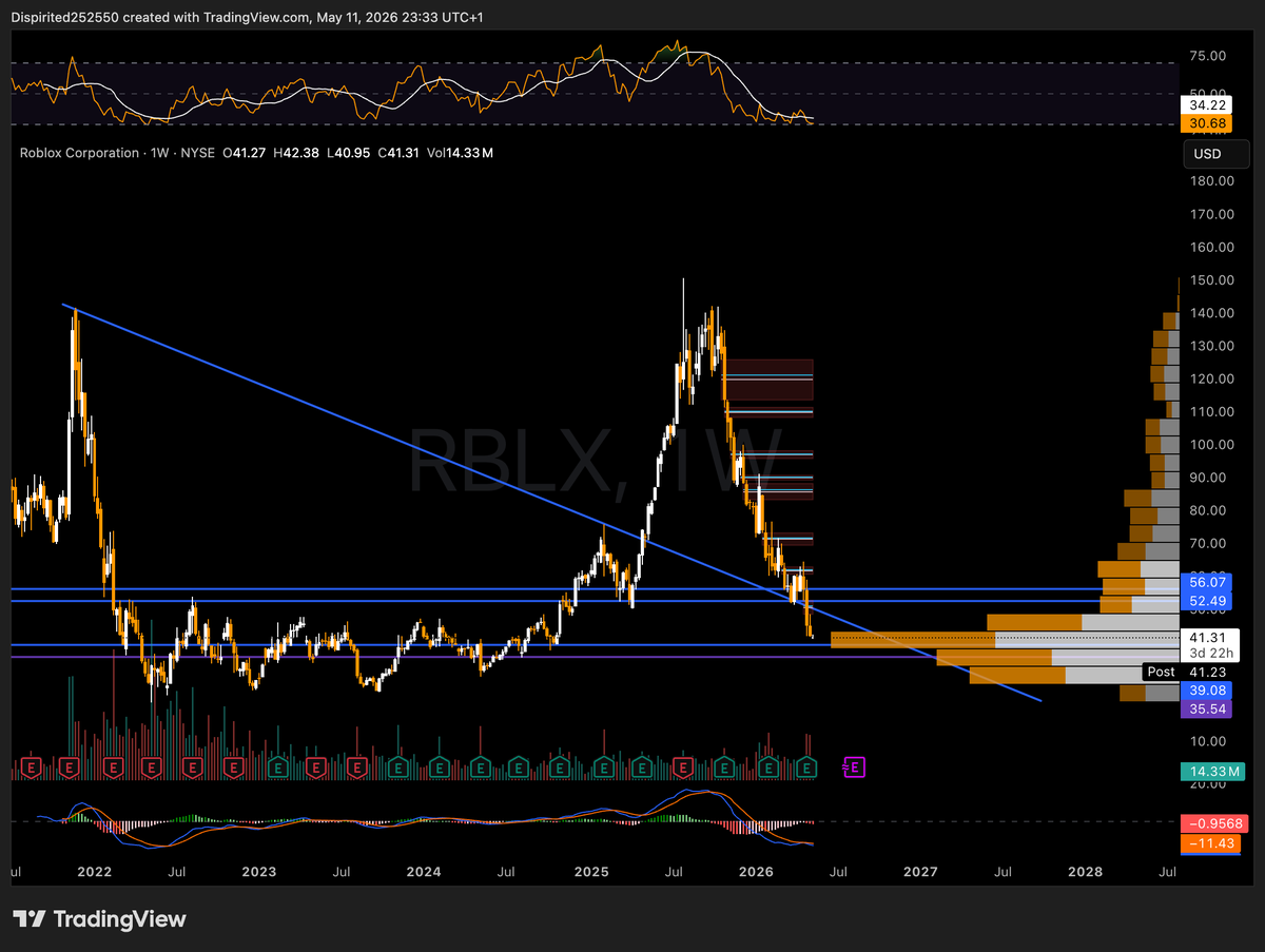 facefked's tweet photo. $rblx weekly chart update 

- ngl this is gonna fund my fent addiction - https://t.co/PJduxwZ3yi