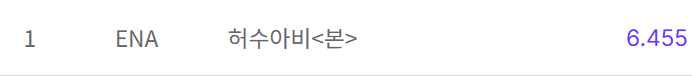 VietAnh82576's tweet photo. Rating The Scarecrow (Nationwide &amp; Seoul)
Ep1: 2.9% &amp; 2.7%
Ep2: 4.1% &amp; 4.2%
Ep3: 5.0% &amp; 4.8%
Ep4: 5.2% &amp; 5.5%
Ep5: 6.3% &amp; 6.0%
Ep6: 7.4% &amp; 7.7%
Ep7: 6.5% (-0.9%) &amp; 6.1% (-1.6%)
#TheScarecrow #TheScarecrowEp7 #ParkHaeSoo #LeeHeeJoon https://t.co/N3V8TIAx2M