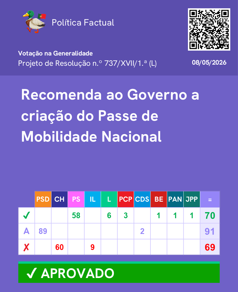 PoliticaFactual's tweet photo. Votação de propostas sobre Passes de Mobilidade. (Parte 1/2)

Mais informações no link: https://t.co/W6LK7I0FNT

Junta-te ao nosso canal de WhatsApp: https://t.co/fEFaOHJD6o 

 #Parlamento #AssembleiadaRepublica #Politica https://t.co/bSYt72R4Bd