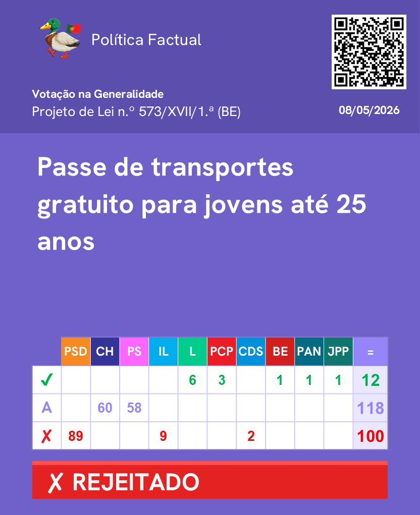 PoliticaFactual's tweet photo. Votação de propostas sobre Passes de Mobilidade. (Parte 1/2)

Mais informações no link: https://t.co/W6LK7I0FNT

Junta-te ao nosso canal de WhatsApp: https://t.co/fEFaOHJD6o 

 #Parlamento #AssembleiadaRepublica #Politica https://t.co/bSYt72R4Bd