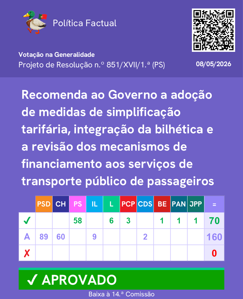 PoliticaFactual's tweet photo. Votação de propostas sobre Passes de Mobilidade. (Parte 1/2)

Mais informações no link: https://t.co/W6LK7I0FNT

Junta-te ao nosso canal de WhatsApp: https://t.co/fEFaOHJD6o 

 #Parlamento #AssembleiadaRepublica #Politica https://t.co/bSYt72R4Bd