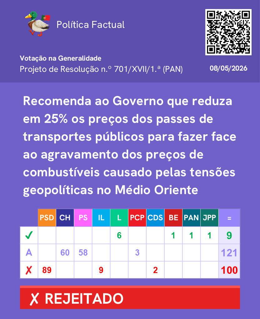 PoliticaFactual's tweet photo. Votação de propostas sobre Passes de Mobilidade. (Parte 1/2)

Mais informações no link: https://t.co/W6LK7I0FNT

Junta-te ao nosso canal de WhatsApp: https://t.co/fEFaOHJD6o 

 #Parlamento #AssembleiadaRepublica #Politica https://t.co/bSYt72R4Bd