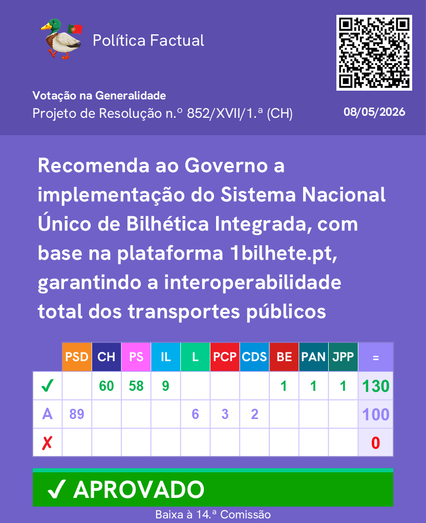 PoliticaFactual's tweet photo. Votação de propostas sobre Passes de Mobilidade. (Parte 2/2)

Mais informações no link: https://t.co/W6LK7I0FNT

Junta-te ao nosso canal de WhatsApp: https://t.co/fEFaOHJD6o 

 #Parlamento #AssembleiadaRepublica #Politica https://t.co/69F8U0ztXP