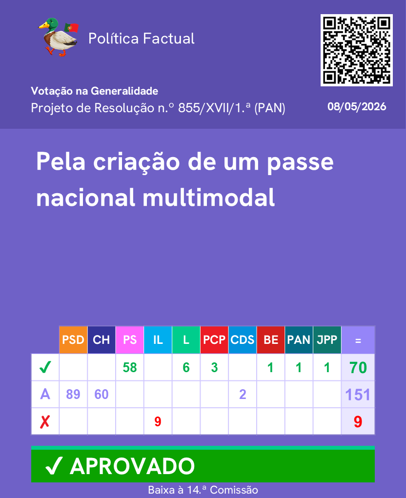 PoliticaFactual's tweet photo. Votação de propostas sobre Passes de Mobilidade. (Parte 2/2)

Mais informações no link: https://t.co/W6LK7I0FNT

Junta-te ao nosso canal de WhatsApp: https://t.co/fEFaOHJD6o 

 #Parlamento #AssembleiadaRepublica #Politica https://t.co/69F8U0ztXP