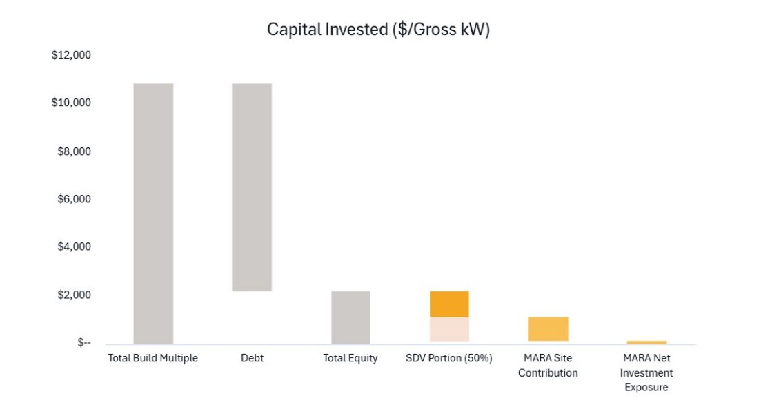 delpe_9's tweet photo. El gráfico explica visualmente que mientras un competidor tendría que desembolsar $11,000 por kW para construir lo mismo, $MARA  logra una propiedad del 50% del mismo activo arriesgando prácticamente $0 de su propio efectivo, simplemente aportando activos que ya posee (energía y tierra).

En términos simples: $MARA  cambia "permisos y energía" por "propiedad de infraestructura de IA de alto valor"