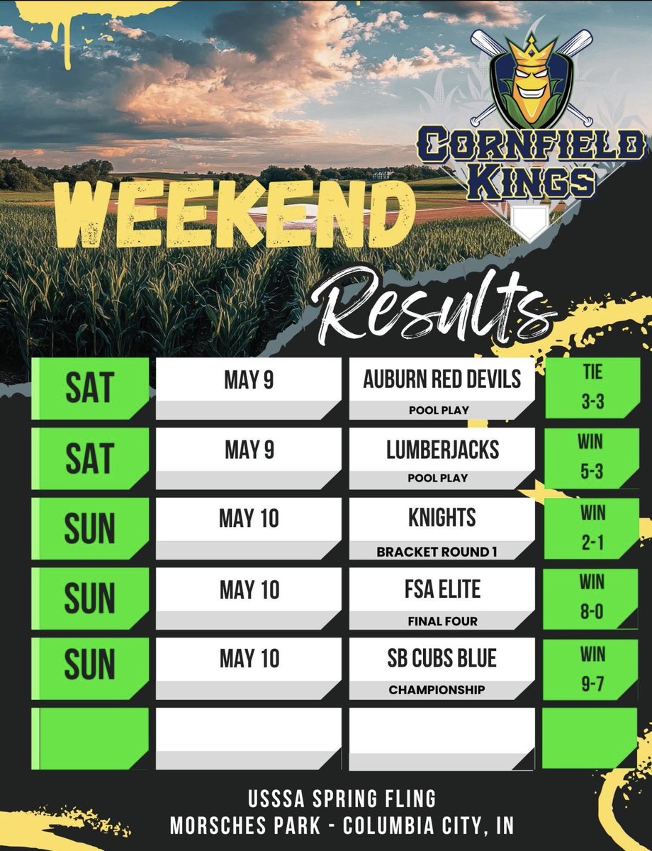 cornfield_kings's tweet photo. Handled business all weekend.
Battled every inning. Earned every run.

Cornfield Kings don’t flinch, we finish. 🌽👑⚾️ https://t.co/m6d9WebmH0