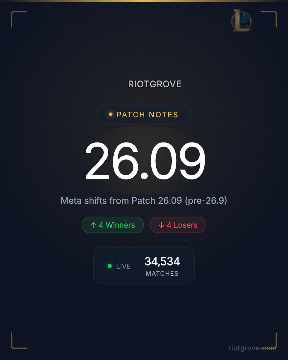 TheRiotGrove's tweet photo. League of Legends Patch 26.09 is live.

Smolder (+2.9%) is eating this patch while Ambessa (-2.4%) took the biggest hit. Full breakdown in the thread.

34,534 matches analyzed.

Full stats: https://t.co/Lu0sqdW9XO

#LeagueOfLegends #LoL #RiotGames https://t.co/jFfpAcDvB3