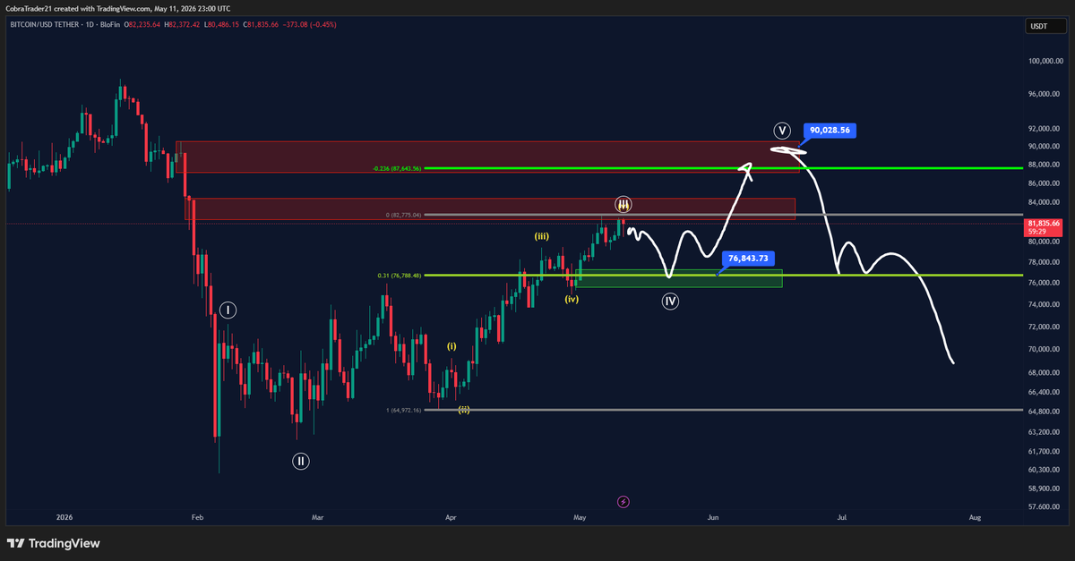 kingcobratrader's tweet photo. I am looking for something like this on $BTC

Basically I want to long any pullback to the 0.31. There is no guarantee that we get a pullback so deep, since I believe the market is very strong at the moment. 

But IF we get a pullback, I will be longing. https://t.co/nsEAYR39zy