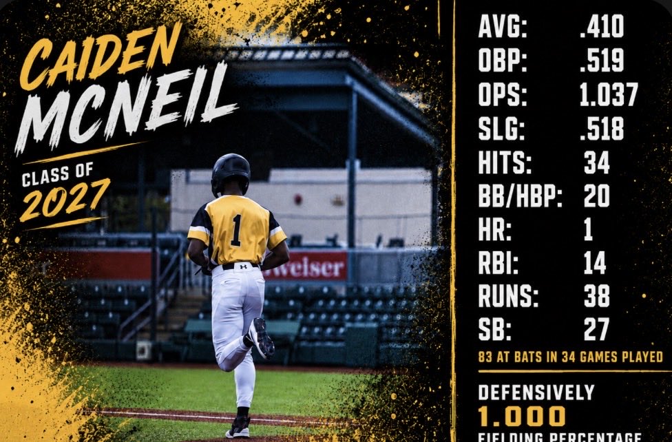 CaidenMcNeil5's tweet photo. Here are my regular season stats for Kingsmen Baseball Academy Prospect!! 👑
@AcademyKingsmen 
@UBAuncommitted 
@CoachJChester 
@ML_Morgan 
@MattTullock15 https://t.co/FRZyr6TqSb