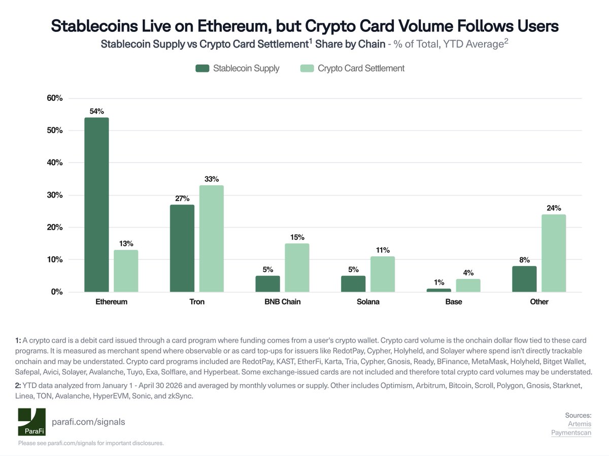 paraficapital's tweet photo. Crypto card volumes have grown 12x over the past two years, now exceeding $650M in monthly volume.  

At the same time, where stablecoins live and where they’re spent are diverging. Ethereum holds 54% of stablecoin supply but accounts for just 13% of crypto card settlement, while Tron holds 27% of supply but processes 33% of card volume.  

The gap is less about fees and more about distribution. Much of crypto card activity flows through providers like RedotPay, whose user base is concentrated in Asia and MENA, where users already hold USDT on Tron.
