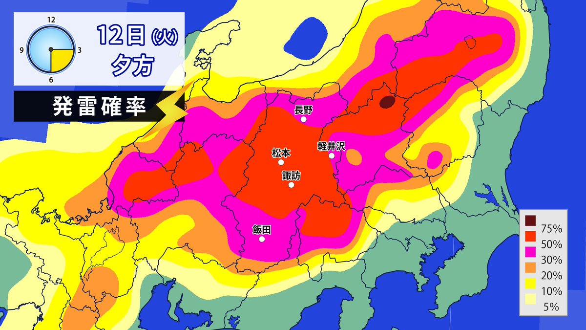 きょうの #長野県 の天気予報😆
昨日よりも発雷確率高め⤴️⛈️
午前は広く晴れますが、夕方は雷雨にご注意を〜⚠️
日中の気温はだいたい昨日と同じくらいの予想です🌡️