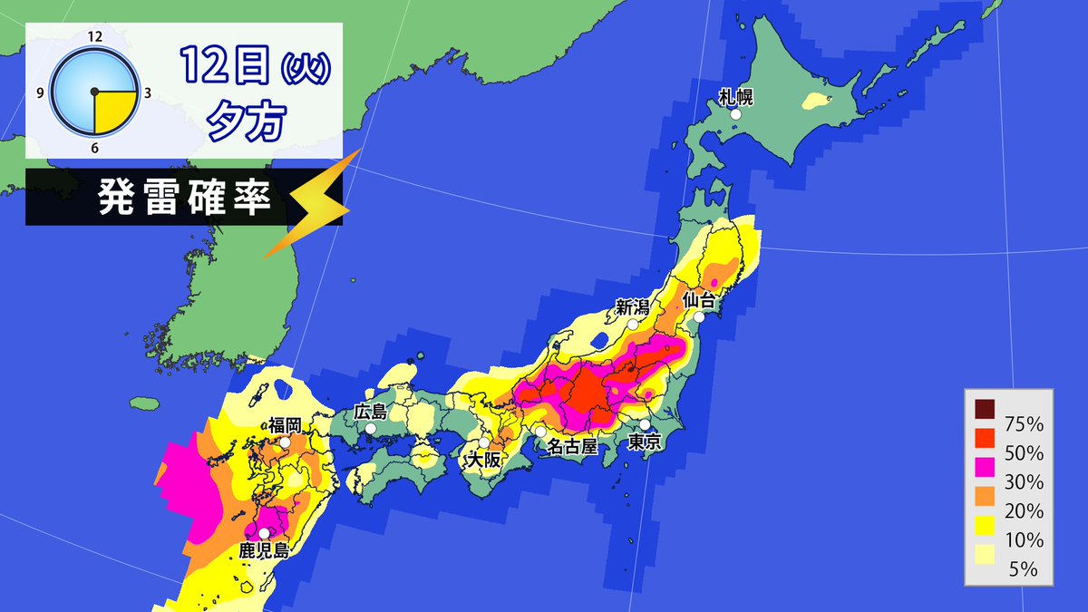 きょう12日(火)の全国の天気予報😆
午前は広く晴れ〜☀
しかし、
夕方は東日本内陸で雷雨の可能性⛈️
夜は九州で雨雲がわきやすい予想⛈️
もくもくの夏の雲が増えてきましたね☁