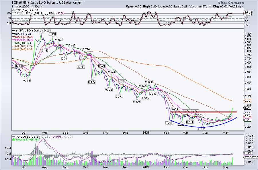 gowanus_monster's tweet photo. $CRV completes a 12+ week rounding bottom reversal pattern with strong volume flowing in and a big green candle above the horizontal boundary. 

Given the length of the base and the overall structure, this starts looking less like a bounce and more like a potential major trend reversal if continuation follows through.