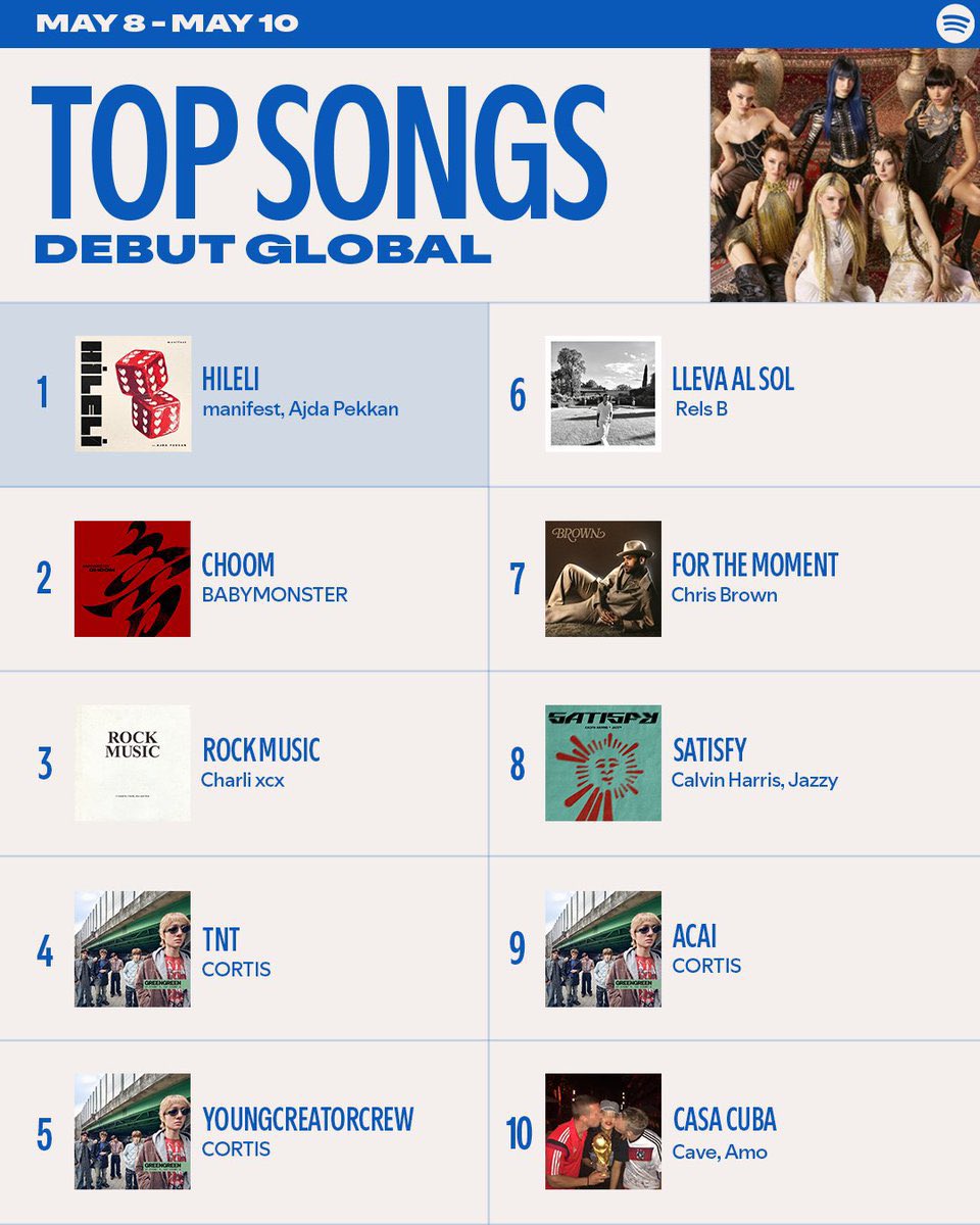 Top song “CHOOM” in Spotify
— Debut Global

#2 CHOOM — BABYMONSTER

<a href="/YGBABYMONSTER_/">BABYMONSTER</a> #BABYMONSTER