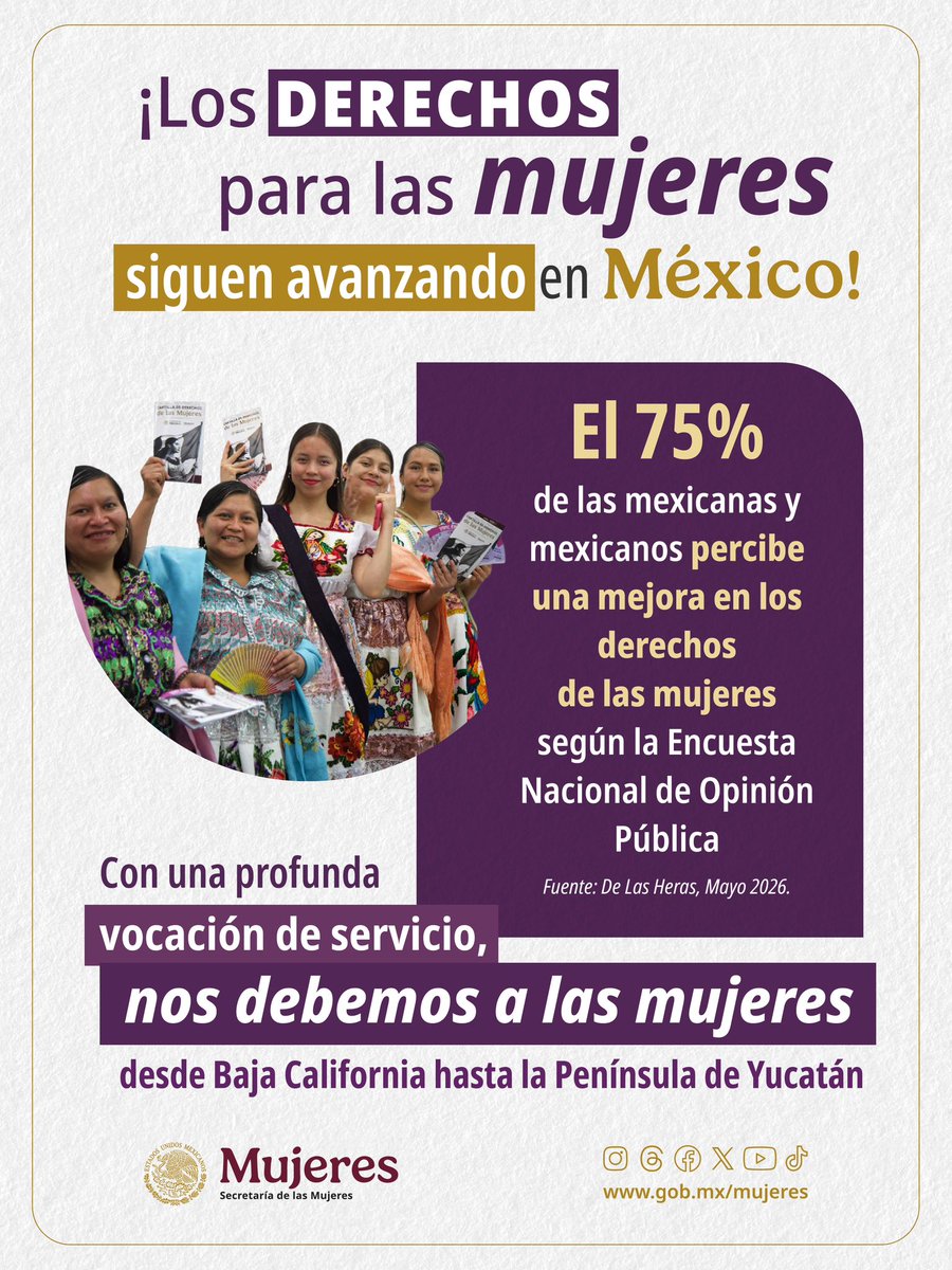 El 75% de las y los mexicanos considera que los Derechos para las Mujeres han mejorado durante la administración de la presidenta <a href="/Claudiashein/">Claudia Sheinbaum Pardo</a>
, siendo el porcentaje más alto entre los 12 temas evaluados en la Encuesta Nacional de Opinión Pública. 

Desde el <a href="/GobiernoMX/">Gobierno de México</a>