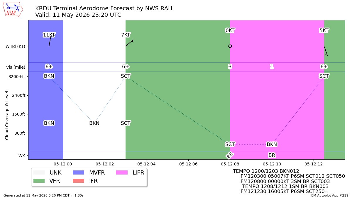 RAH issues Terminal Aerodrome Forecast (TAF) at May 11, 23:20 UTC