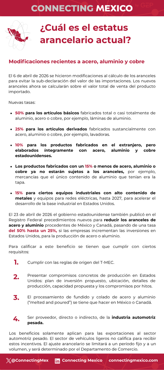 ConnectingMex's tweet photo. 🇺🇸 El 7 de mayo el Tribunal de Comercio Internacional determinó que el arancel global del 10% impuesto bajo la Sección 122 de la Ley de Comercio de 1974 es ilegal. 

Hasta el momento el fallo solamente aplica a los estados y empresas que hicieron la demanda ante el Tribunal, por lo que la tasa seguirá en efecto hasta el 24 de julio.  

Conoce los cambios arancelarios más recientes en nuestra infografía actualizada ⬇️

#Aranceles #Sección122 #EstadosUnidos #DonaldTrump #PolíticaComercial