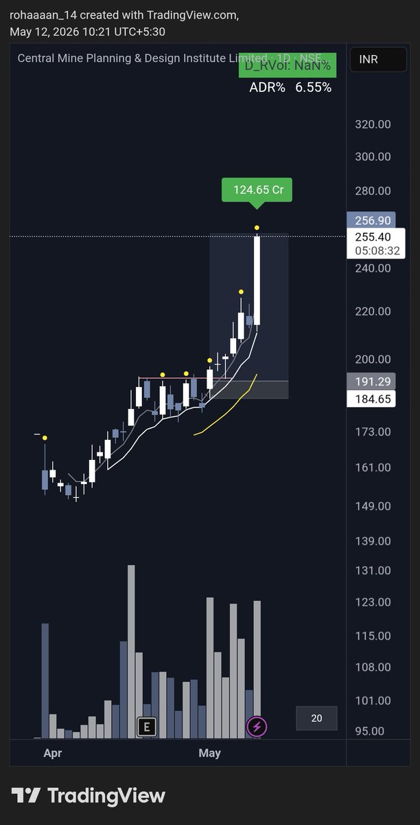 PriceVolumeEdge's tweet photo. Markets are coming down but not this one

One more good trade this Month 🤞🏻🤞🏻 https://t.co/PphCZtDgHO