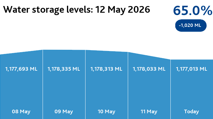 Melbourne Water tweet media