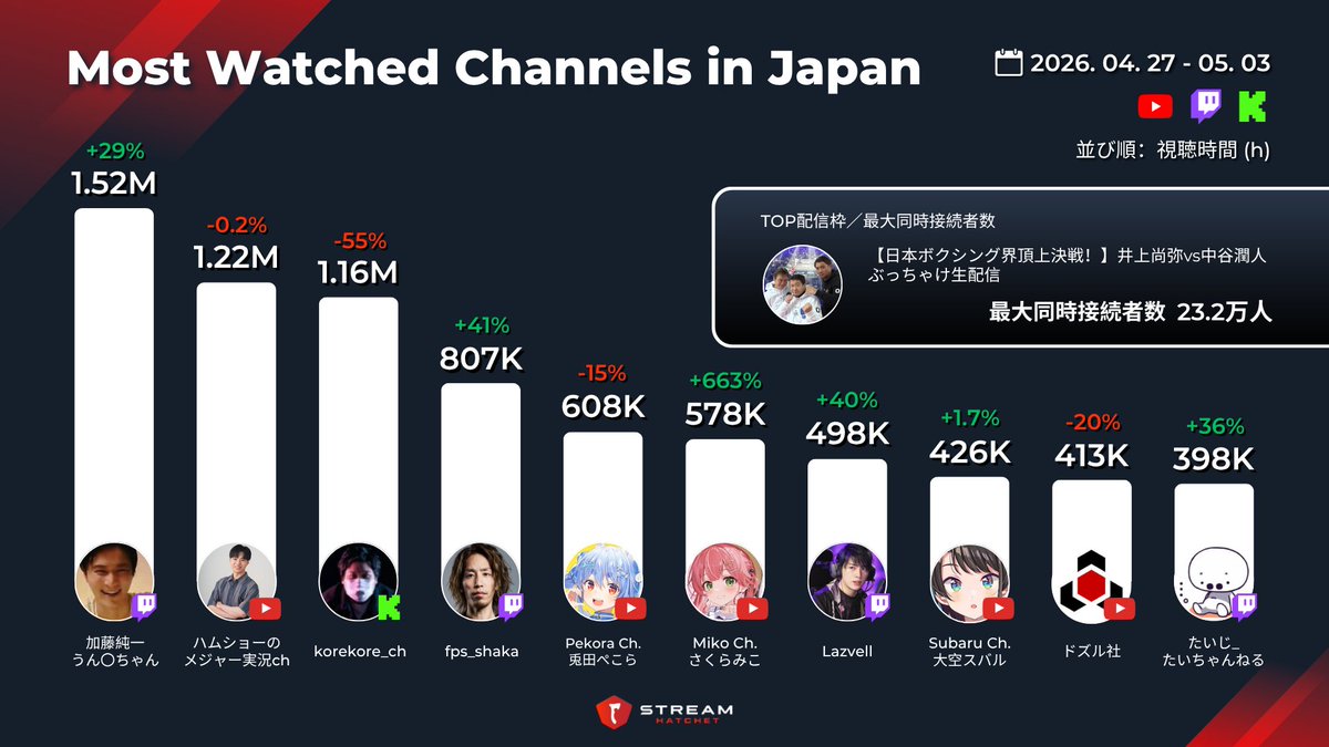 StreamHatchetJP's tweet photo. 【週次】日本で最も視聴された配信者TOP10（4/27~5/03）

 ・ 加藤純一 (@unkochan1234567) が ポケモンチャンピオンズ で大きく視聴を伸ばし152万視聴時間で第1位

 ・ さくらみこ (@sakuramiko35) は約1か月の配信休止から復活1週目で第6位にランクイン

 ・ 渡嘉敷勝男&竹原慎二&畑山隆則 ぶっちゃけチャンネル (@boxing_3cyamp) が5月2日のボクシング実況配信 【日本ボクシング界頂上決戦！】井上尚弥vs中谷潤人 ぶっちゃけ生配信 で最大同接23.2万人を記録

📊 配信者ランキングTOP50はこちらから⬇
https://t.co/xnYwN4QoKW