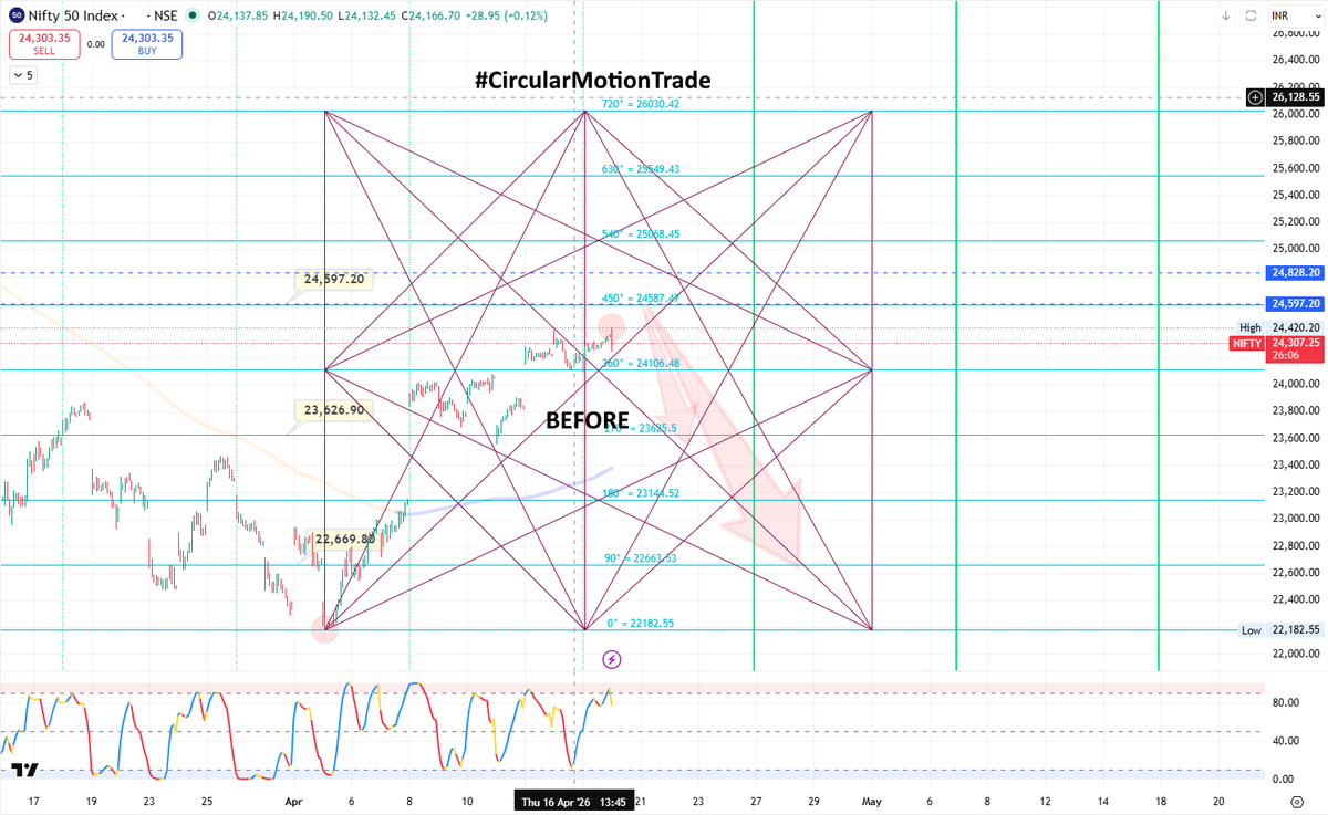 retailinvestor1's tweet photo. 💯 #Nifty Spot from 24587 To 23624 , Done #CircularMotionTrade Target Of 23627👊
⭐️ Join Our Telegram Channel 👇
https://t.co/Lanva0Km4U
⭐️ Posted #Nifty Spot Sell Setup On 20-04-26 , Check 👇
https://t.co/mkRffPNLE1
#Gann #Sq9 #Nifty #BankNifty https://t.co/2sx5DqNX61