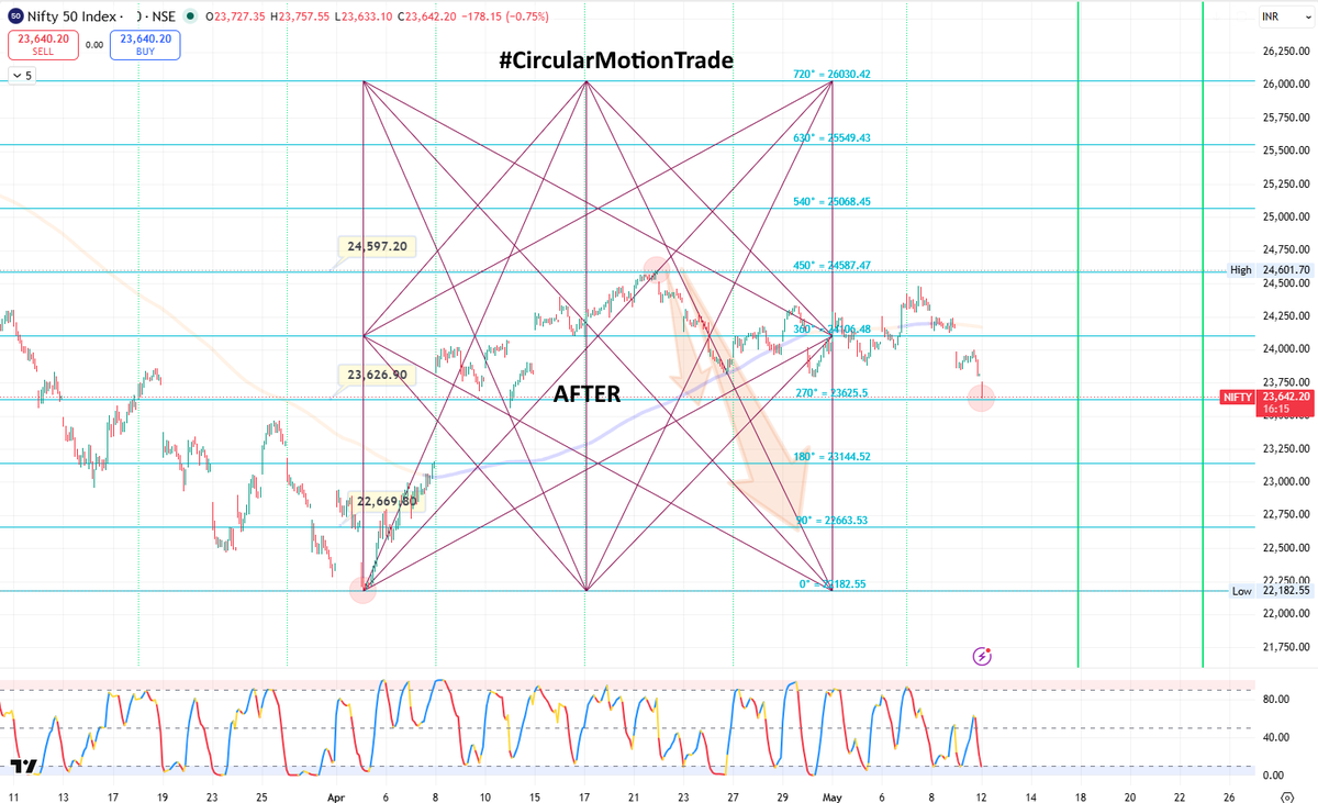 retailinvestor1's tweet photo. 💯 #Nifty Spot from 24587 To 23624 , Done #CircularMotionTrade Target Of 23627👊
⭐️ Join Our Telegram Channel 👇
https://t.co/Lanva0Km4U
⭐️ Posted #Nifty Spot Sell Setup On 20-04-26 , Check 👇
https://t.co/mkRffPNLE1
#Gann #Sq9 #Nifty #BankNifty https://t.co/2sx5DqNX61