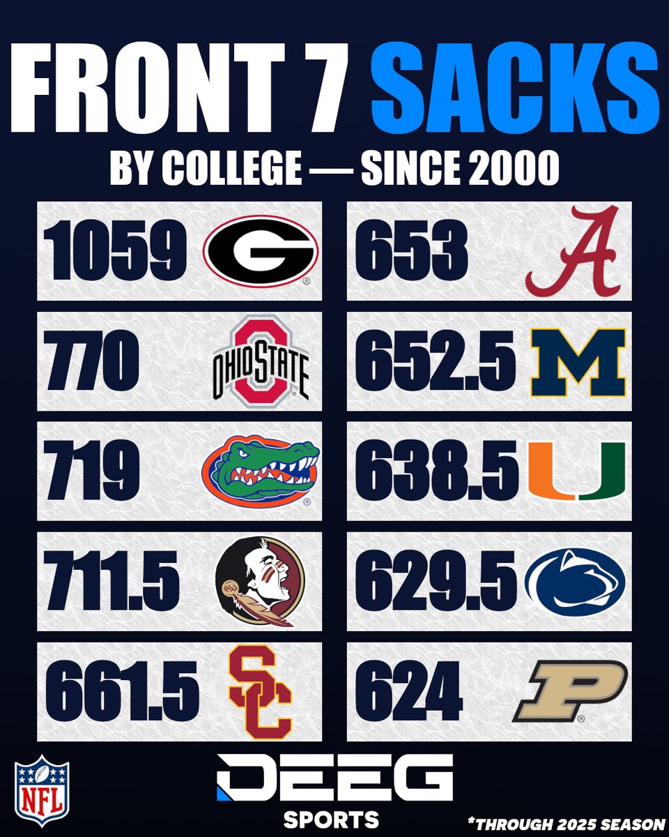 DeegSports's tweet photo. NFL Front 7 Sacks by College — Since 2000 https://t.co/qckyLl9kGm
