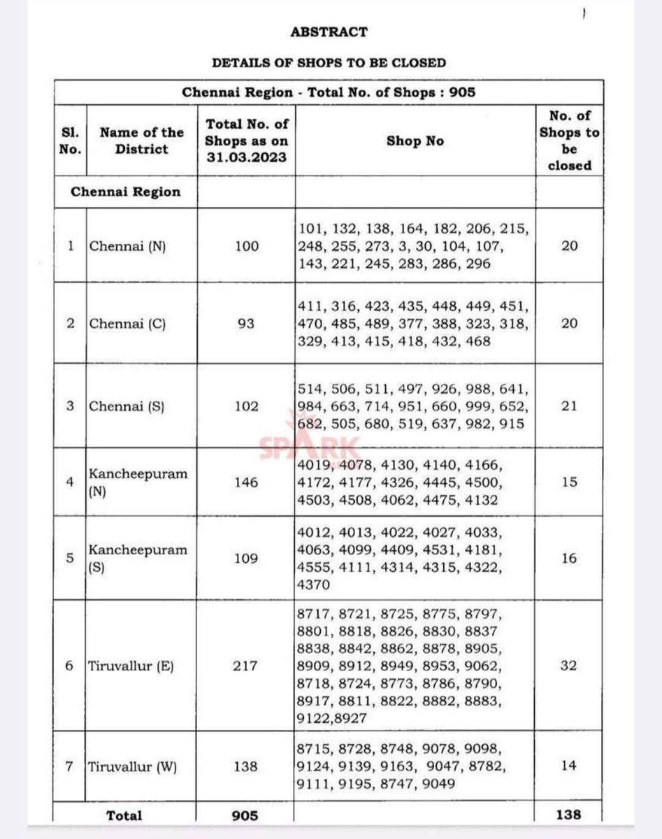 Jaisajoints's tweet photo. ஸ்டிக்கர் ஒட்டுறதுக்கும் ஒரு அளவு வேண்டாமா? 😡
2023-லேயே திமுக அரசு அரசாணை (G.O.) போட்டு, மண்டல வாரியா லிஸ்ட் எடுத்து 500 டாஸ்மாக் கடைகளை மூடி சீல் வச்சாச்சு!
இந்த நம்பர் திருப்பி ரிப்பீட் ஆகாம பாத்துக்கோங்கடா 🤷🏽♂️
#TVKFails #StickerPolitics https://t.co/QZ0xWRJstz